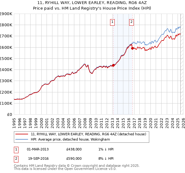 11, RYHILL WAY, LOWER EARLEY, READING, RG6 4AZ: Price paid vs HM Land Registry's House Price Index