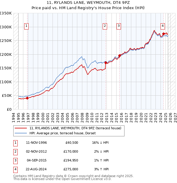 11, RYLANDS LANE, WEYMOUTH, DT4 9PZ: Price paid vs HM Land Registry's House Price Index