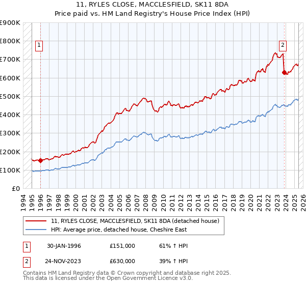11, RYLES CLOSE, MACCLESFIELD, SK11 8DA: Price paid vs HM Land Registry's House Price Index