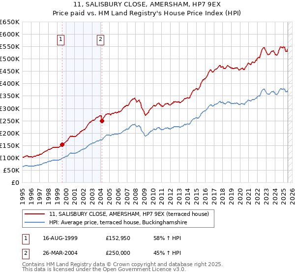 11, SALISBURY CLOSE, AMERSHAM, HP7 9EX: Price paid vs HM Land Registry's House Price Index