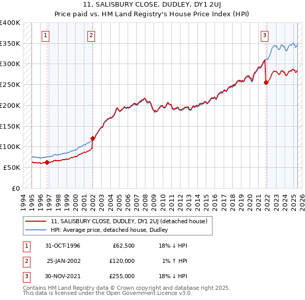 11, SALISBURY CLOSE, DUDLEY, DY1 2UJ: Price paid vs HM Land Registry's House Price Index