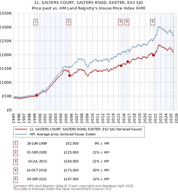 11, SALTERS COURT, SALTERS ROAD, EXETER, EX2 5JG: Price paid vs HM Land Registry's House Price Index