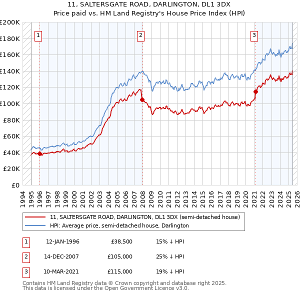 11, SALTERSGATE ROAD, DARLINGTON, DL1 3DX: Price paid vs HM Land Registry's House Price Index