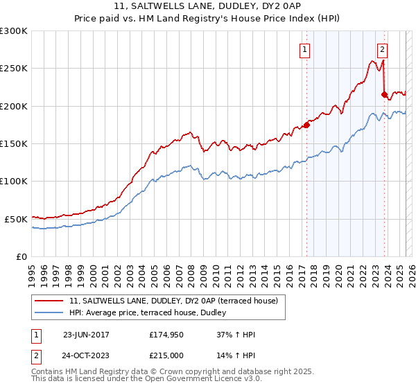 11, SALTWELLS LANE, DUDLEY, DY2 0AP: Price paid vs HM Land Registry's House Price Index