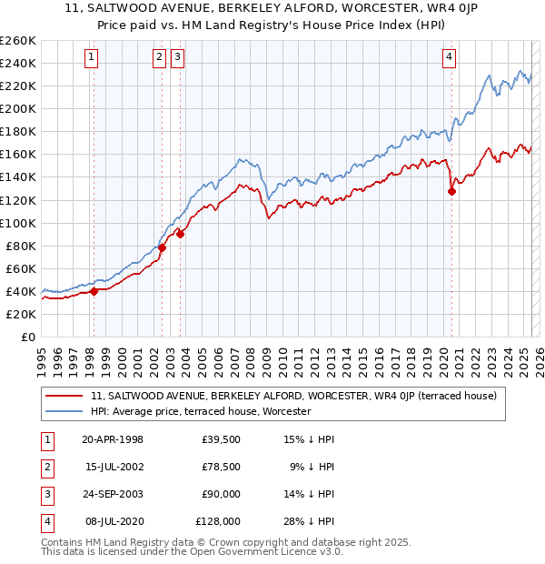 11, SALTWOOD AVENUE, BERKELEY ALFORD, WORCESTER, WR4 0JP: Price paid vs HM Land Registry's House Price Index
