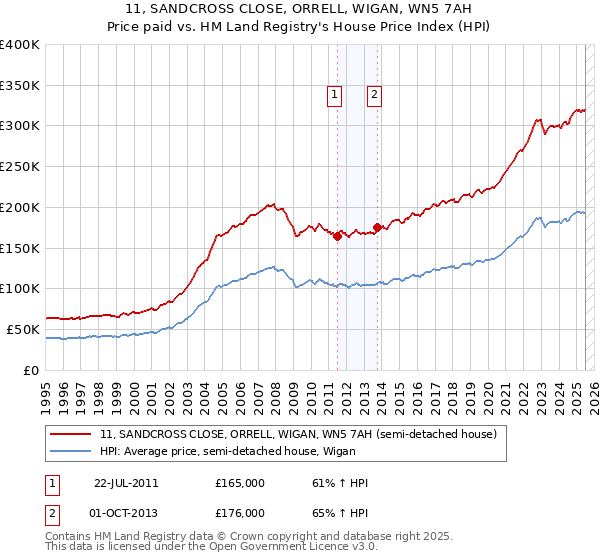 11, SANDCROSS CLOSE, ORRELL, WIGAN, WN5 7AH: Price paid vs HM Land Registry's House Price Index