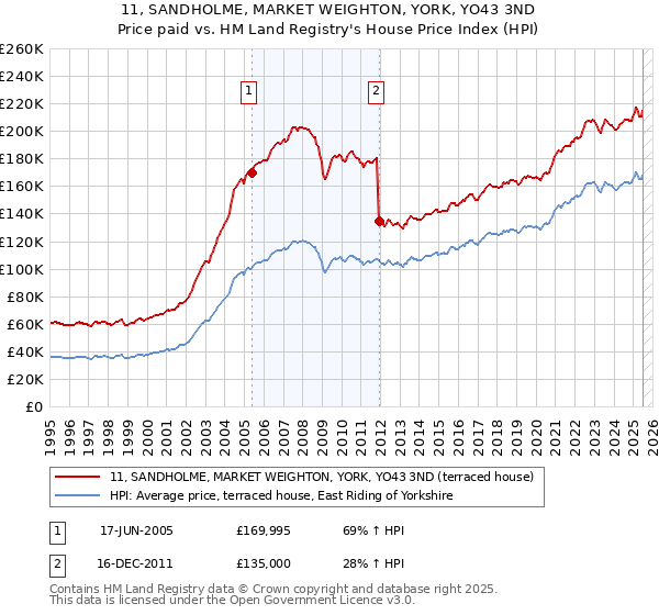 11, SANDHOLME, MARKET WEIGHTON, YORK, YO43 3ND: Price paid vs HM Land Registry's House Price Index