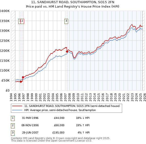 11, SANDHURST ROAD, SOUTHAMPTON, SO15 2FN: Price paid vs HM Land Registry's House Price Index