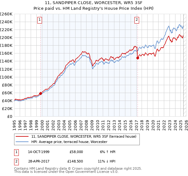 11, SANDPIPER CLOSE, WORCESTER, WR5 3SF: Price paid vs HM Land Registry's House Price Index
