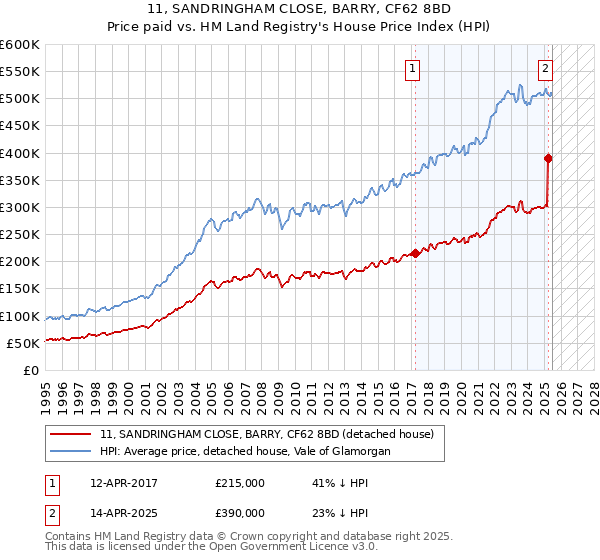 11, SANDRINGHAM CLOSE, BARRY, CF62 8BD: Price paid vs HM Land Registry's House Price Index