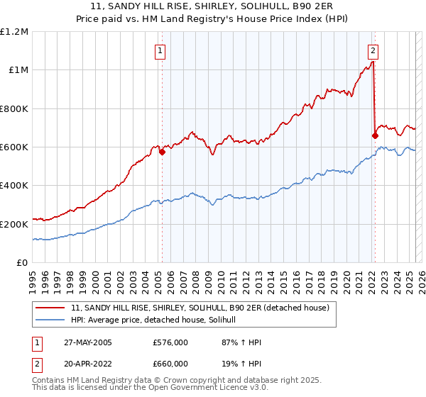 11, SANDY HILL RISE, SHIRLEY, SOLIHULL, B90 2ER: Price paid vs HM Land Registry's House Price Index