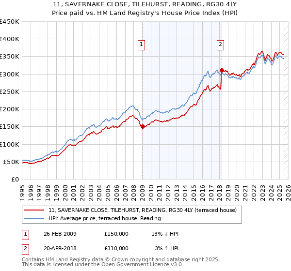 11, SAVERNAKE CLOSE, TILEHURST, READING, RG30 4LY: Price paid vs HM Land Registry's House Price Index