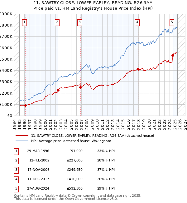 11, SAWTRY CLOSE, LOWER EARLEY, READING, RG6 3AA: Price paid vs HM Land Registry's House Price Index