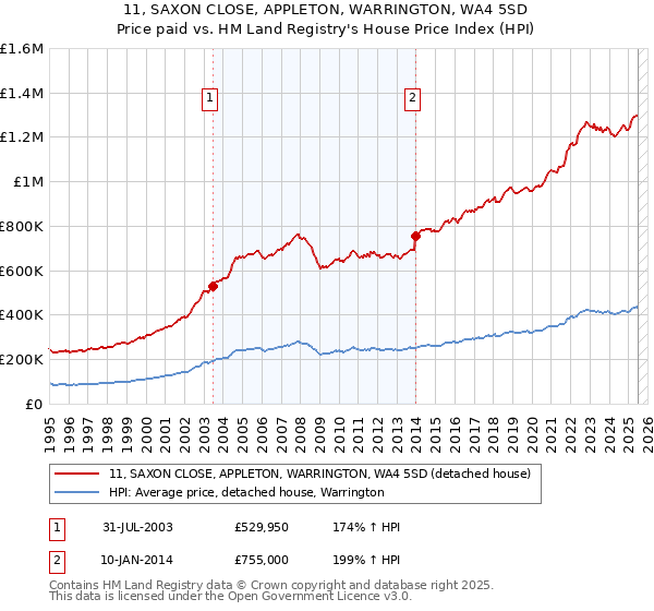 11, SAXON CLOSE, APPLETON, WARRINGTON, WA4 5SD: Price paid vs HM Land Registry's House Price Index