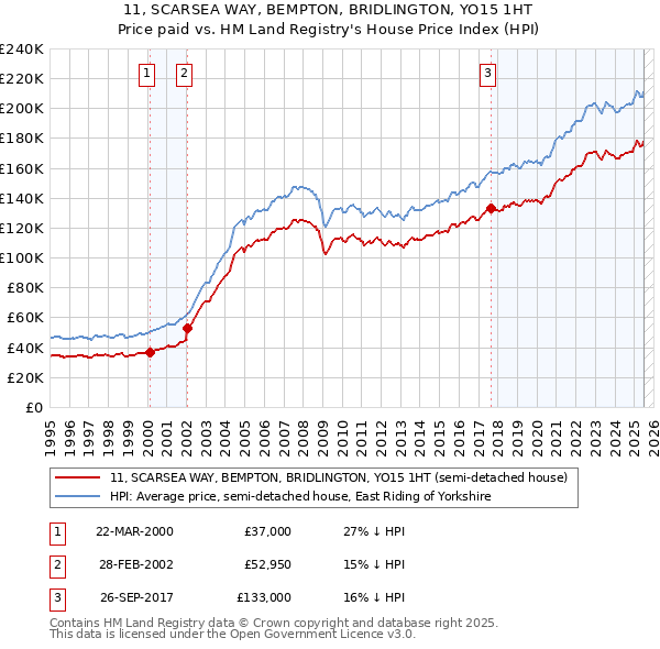 11, SCARSEA WAY, BEMPTON, BRIDLINGTON, YO15 1HT: Price paid vs HM Land Registry's House Price Index