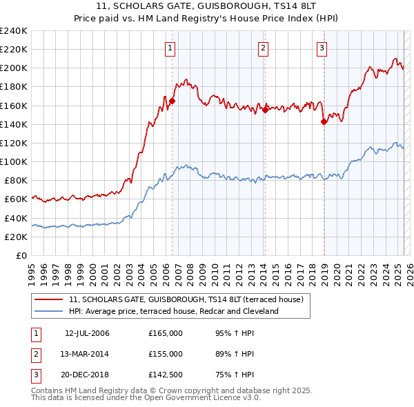 11, SCHOLARS GATE, GUISBOROUGH, TS14 8LT: Price paid vs HM Land Registry's House Price Index