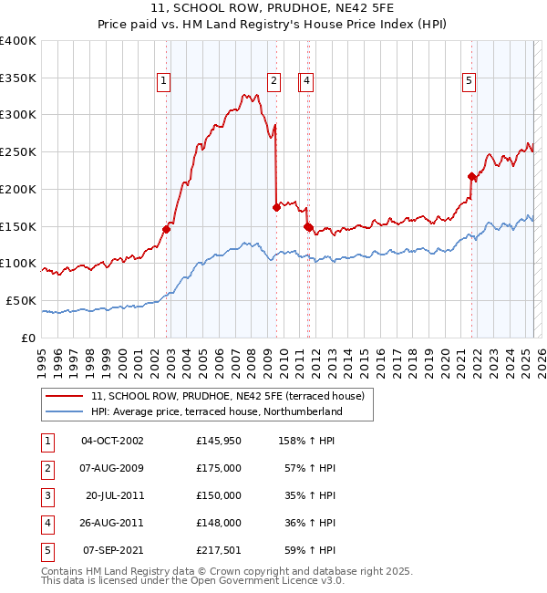 11, SCHOOL ROW, PRUDHOE, NE42 5FE: Price paid vs HM Land Registry's House Price Index