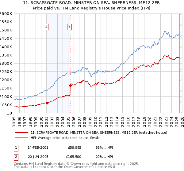 11, SCRAPSGATE ROAD, MINSTER ON SEA, SHEERNESS, ME12 2ER: Price paid vs HM Land Registry's House Price Index