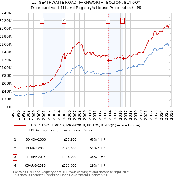 11, SEATHWAITE ROAD, FARNWORTH, BOLTON, BL4 0QY: Price paid vs HM Land Registry's House Price Index