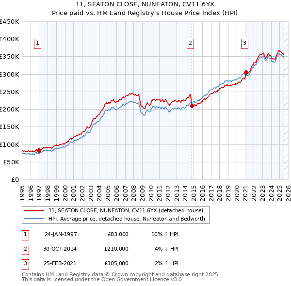 11, SEATON CLOSE, NUNEATON, CV11 6YX: Price paid vs HM Land Registry's House Price Index