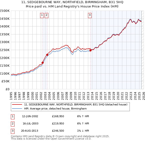 11, SEDGEBOURNE WAY, NORTHFIELD, BIRMINGHAM, B31 5HQ: Price paid vs HM Land Registry's House Price Index