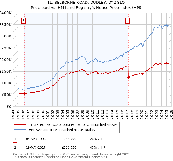 11, SELBORNE ROAD, DUDLEY, DY2 8LQ: Price paid vs HM Land Registry's House Price Index