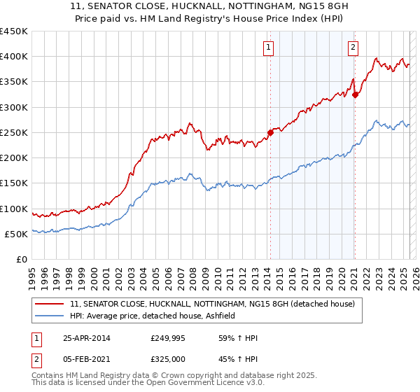 11, SENATOR CLOSE, HUCKNALL, NOTTINGHAM, NG15 8GH: Price paid vs HM Land Registry's House Price Index
