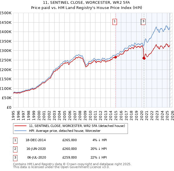 11, SENTINEL CLOSE, WORCESTER, WR2 5FA: Price paid vs HM Land Registry's House Price Index