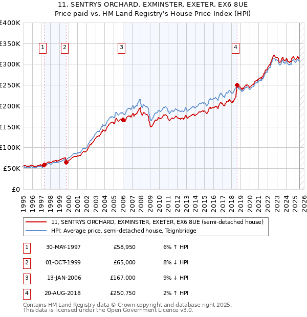 11, SENTRYS ORCHARD, EXMINSTER, EXETER, EX6 8UE: Price paid vs HM Land Registry's House Price Index
