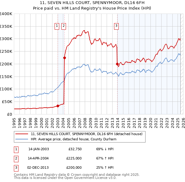 11, SEVEN HILLS COURT, SPENNYMOOR, DL16 6FH: Price paid vs HM Land Registry's House Price Index