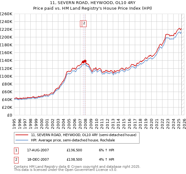 11, SEVERN ROAD, HEYWOOD, OL10 4RY: Price paid vs HM Land Registry's House Price Index