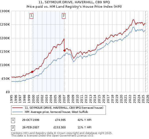 11, SEYMOUR DRIVE, HAVERHILL, CB9 9PQ: Price paid vs HM Land Registry's House Price Index