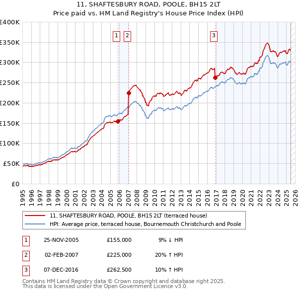 11, SHAFTESBURY ROAD, POOLE, BH15 2LT: Price paid vs HM Land Registry's House Price Index