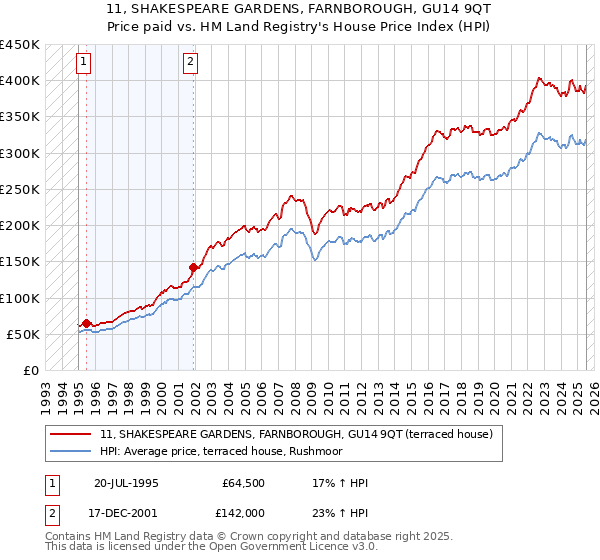 11, SHAKESPEARE GARDENS, FARNBOROUGH, GU14 9QT: Price paid vs HM Land Registry's House Price Index