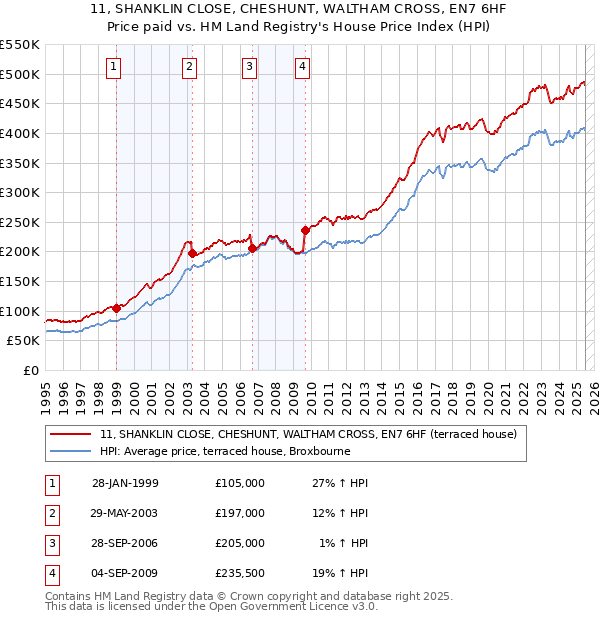 11, SHANKLIN CLOSE, CHESHUNT, WALTHAM CROSS, EN7 6HF: Price paid vs HM Land Registry's House Price Index