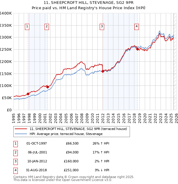11, SHEEPCROFT HILL, STEVENAGE, SG2 9PR: Price paid vs HM Land Registry's House Price Index