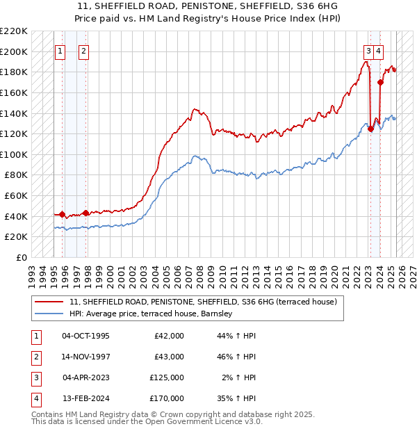 11, SHEFFIELD ROAD, PENISTONE, SHEFFIELD, S36 6HG: Price paid vs HM Land Registry's House Price Index