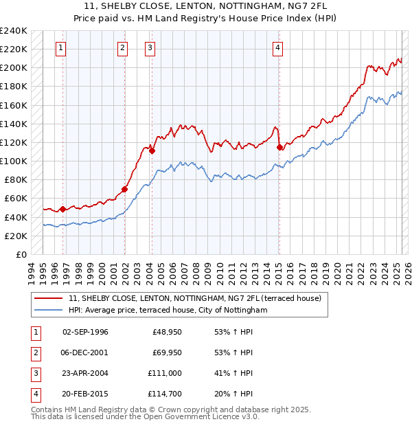 11, SHELBY CLOSE, LENTON, NOTTINGHAM, NG7 2FL: Price paid vs HM Land Registry's House Price Index