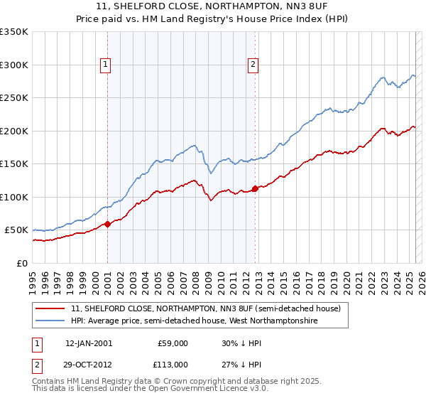 11, SHELFORD CLOSE, NORTHAMPTON, NN3 8UF: Price paid vs HM Land Registry's House Price Index