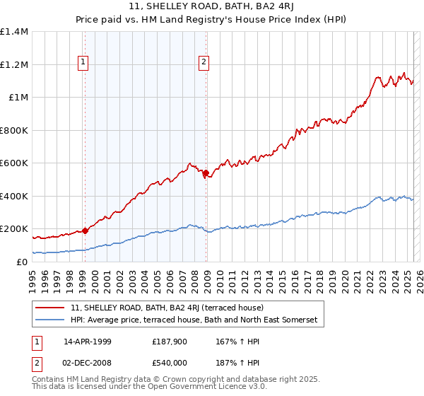 11, SHELLEY ROAD, BATH, BA2 4RJ: Price paid vs HM Land Registry's House Price Index