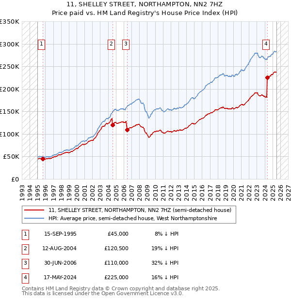 11, SHELLEY STREET, NORTHAMPTON, NN2 7HZ: Price paid vs HM Land Registry's House Price Index