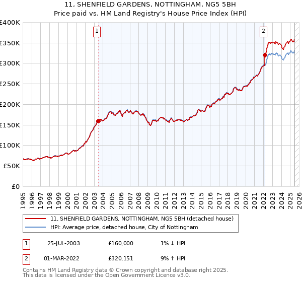 11, SHENFIELD GARDENS, NOTTINGHAM, NG5 5BH: Price paid vs HM Land Registry's House Price Index
