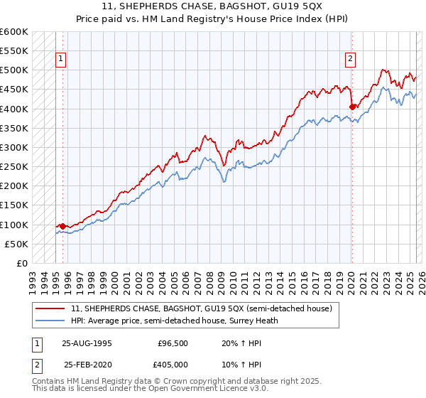 11, SHEPHERDS CHASE, BAGSHOT, GU19 5QX: Price paid vs HM Land Registry's House Price Index