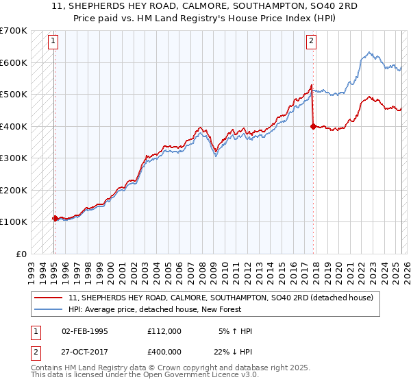 11, SHEPHERDS HEY ROAD, CALMORE, SOUTHAMPTON, SO40 2RD: Price paid vs HM Land Registry's House Price Index