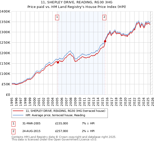 11, SHEPLEY DRIVE, READING, RG30 3HG: Price paid vs HM Land Registry's House Price Index
