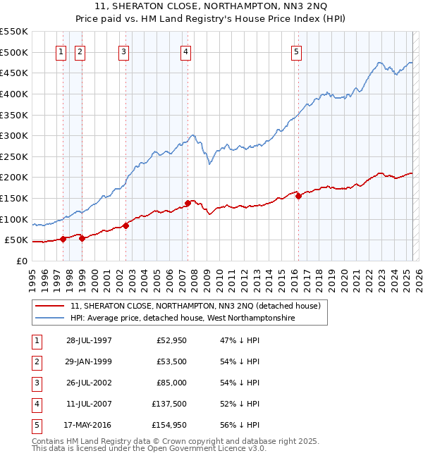 11, SHERATON CLOSE, NORTHAMPTON, NN3 2NQ: Price paid vs HM Land Registry's House Price Index