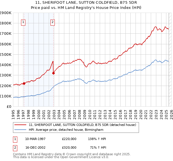 11, SHERIFOOT LANE, SUTTON COLDFIELD, B75 5DR: Price paid vs HM Land Registry's House Price Index