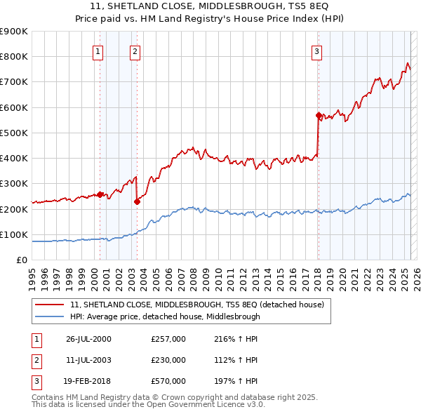 11, SHETLAND CLOSE, MIDDLESBROUGH, TS5 8EQ: Price paid vs HM Land Registry's House Price Index