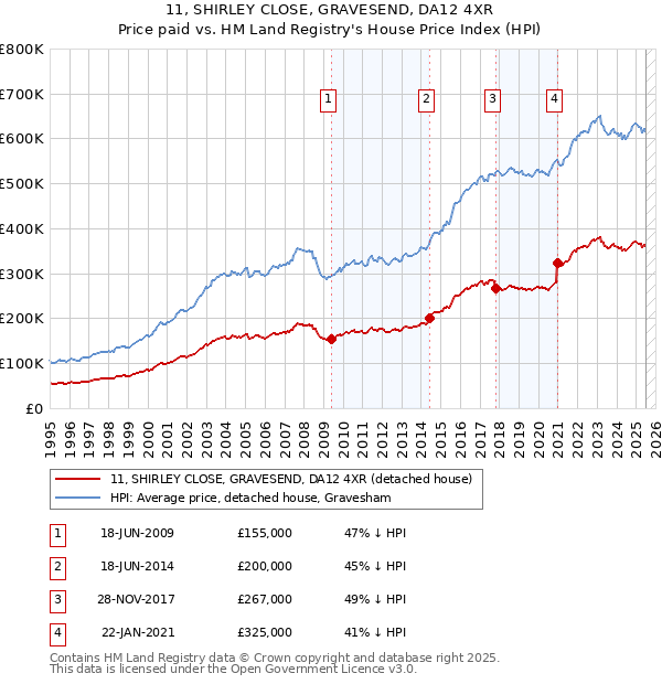 11, SHIRLEY CLOSE, GRAVESEND, DA12 4XR: Price paid vs HM Land Registry's House Price Index