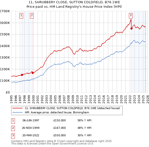 11, SHRUBBERY CLOSE, SUTTON COLDFIELD, B76 1WE: Price paid vs HM Land Registry's House Price Index